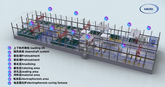 Guangdong MEI-AL Teknologi 12,000-Ton / Tahun Aluminium Anodizing Line Equipment Supplier